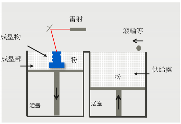 用於粉床熔融成型法3D列印設備的氟碳樹脂 PFA粉體（開發中）