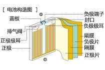 鋰離子二次電池